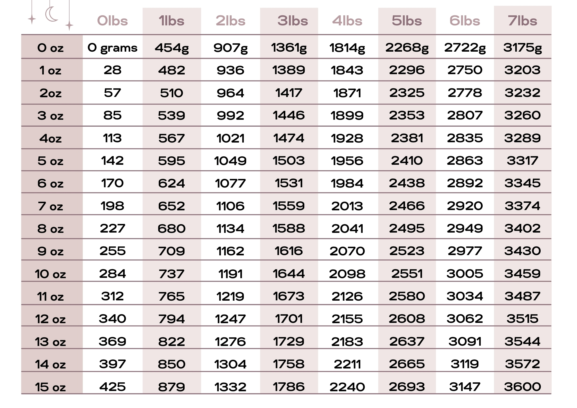 Baby Weight Conversion Chart Nhs